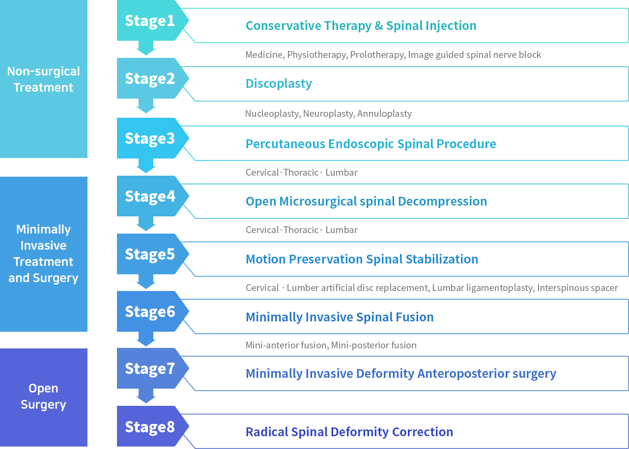 8 Stages of Spine Treatments